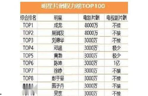 中国明星片酬排名,揭秘当红炸子鸡的薪酬秘密